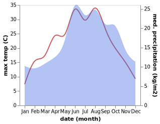 temperature and rainfall during the year in Kade
