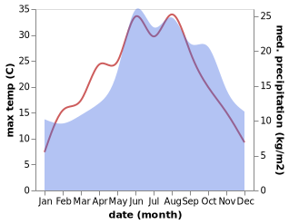 temperature and rainfall during the year in Karow