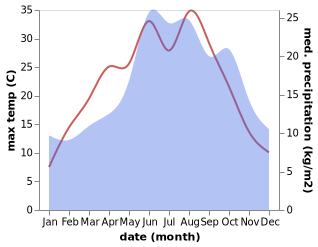 temperature and rainfall during the year in Linda