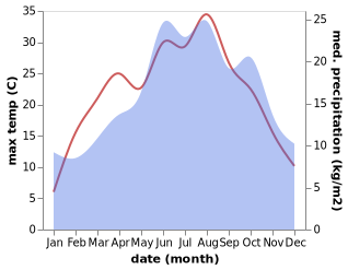 temperature and rainfall during the year in Lossa