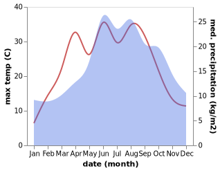 temperature and rainfall during the year in Hahnichen