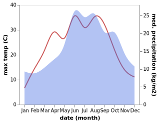 temperature and rainfall during the year in Konigswartha