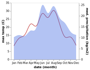 temperature and rainfall during the year in Aebtissinwisch