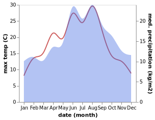 temperature and rainfall during the year in Ahneby