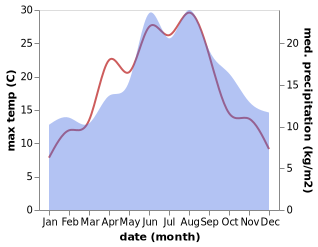 temperature and rainfall during the year in Ahrenviol