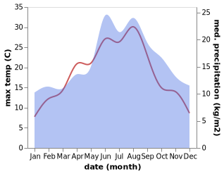 temperature and rainfall during the year in Averlak