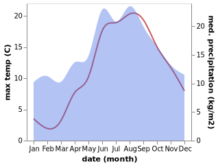 temperature and rainfall during the year in Dunsum