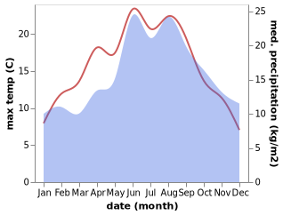 temperature and rainfall during the year in Haby