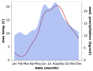 temperature and rainfall during the year in Hornum