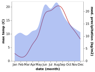 temperature and rainfall during the year in List