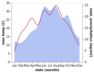 temperature and rainfall during the year in Alperstedt