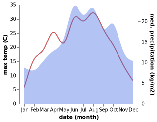 temperature and rainfall during the year in Neunheilingen