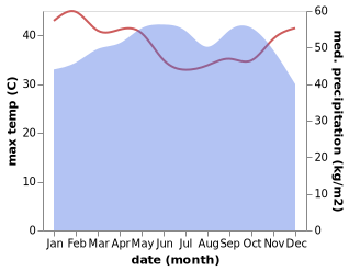 temperature and rainfall during the year in Anloga