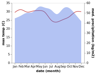 temperature and rainfall during the year in Madina