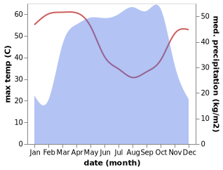temperature and rainfall during the year in Yendi