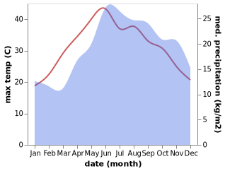 temperature and rainfall during the year in Acharnes