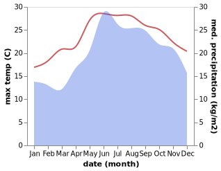 temperature and rainfall during the year in Aegina