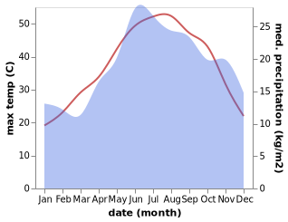 temperature and rainfall during the year in Agia Paraskevi