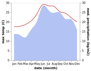 temperature and rainfall during the year in Agios Konstantinos