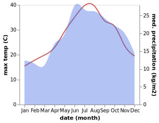 temperature and rainfall during the year in Avlonas