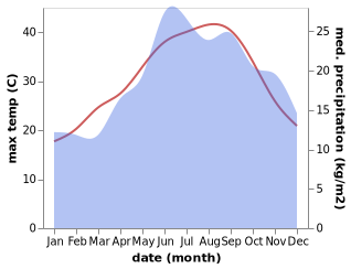 temperature and rainfall during the year in Spetses