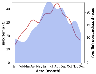 temperature and rainfall during the year in Agrafa