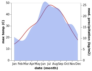 temperature and rainfall during the year in Akhinos