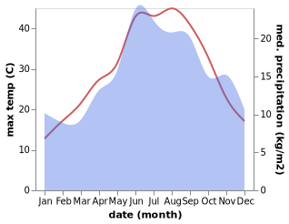 temperature and rainfall during the year in Amfikleia