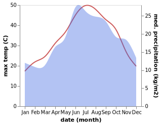 temperature and rainfall during the year in Atalanti