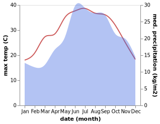 temperature and rainfall during the year in Ayios