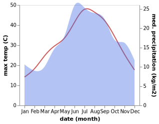 temperature and rainfall during the year in Frantzis