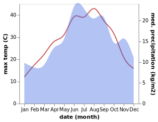 temperature and rainfall during the year in Kastrakion