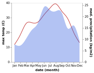 temperature and rainfall during the year in Agras