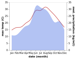 temperature and rainfall during the year in Amoliani