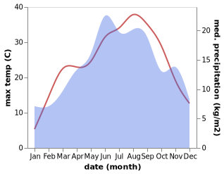 temperature and rainfall during the year in Angelochorion