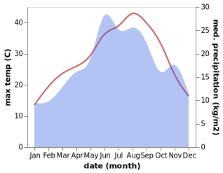 temperature and rainfall during the year in Arethousa