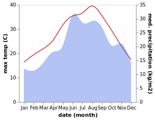 temperature and rainfall during the year in Ayios Nikolaos