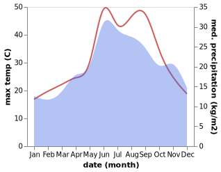 temperature and rainfall during the year in Sarti