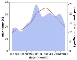 temperature and rainfall during the year in Agios Nikolaos