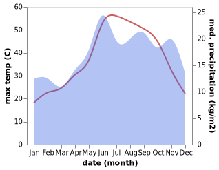 temperature and rainfall during the year in Ano Arhanes