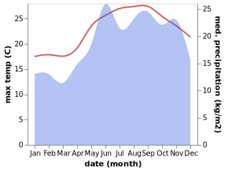 temperature and rainfall during the year in Ayia Galini