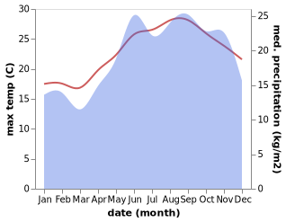 temperature and rainfall during the year in Chora Sfakion