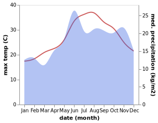 temperature and rainfall during the year in Kavousi