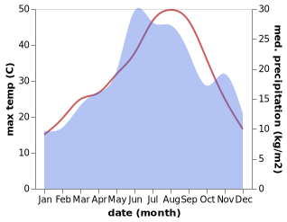 temperature and rainfall during the year in Akropotamos