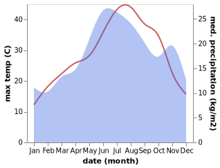 temperature and rainfall during the year in Anthia