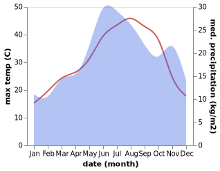 temperature and rainfall during the year in Aratos