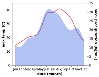 temperature and rainfall during the year in Avaton