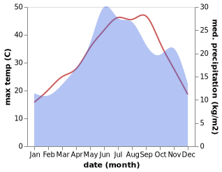 temperature and rainfall during the year in Kastaneai