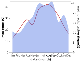 temperature and rainfall during the year in Agia