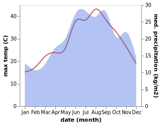 temperature and rainfall during the year in Agioi Anargyroi